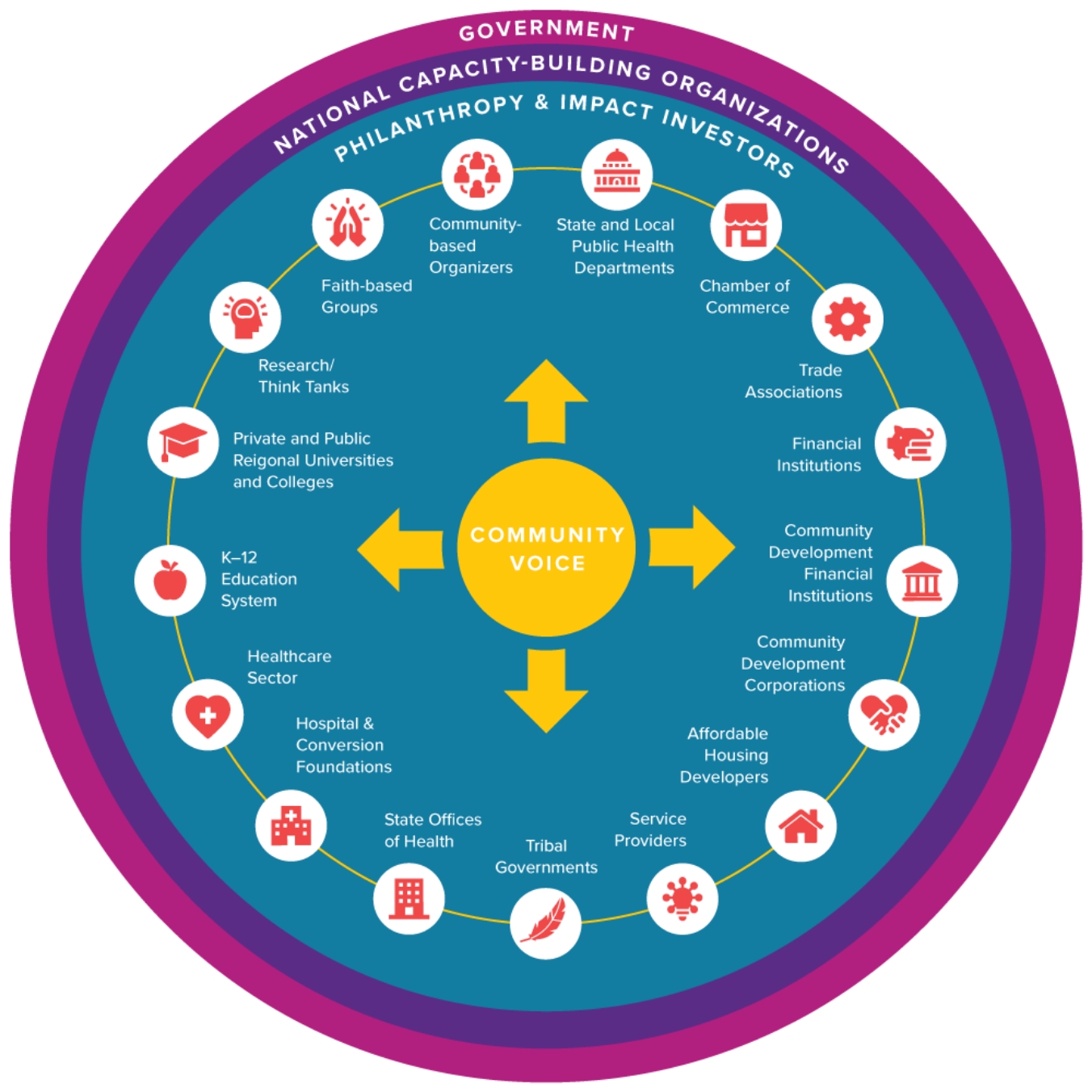Large info graphic with icons explaining the Health Partnership Ecosystem