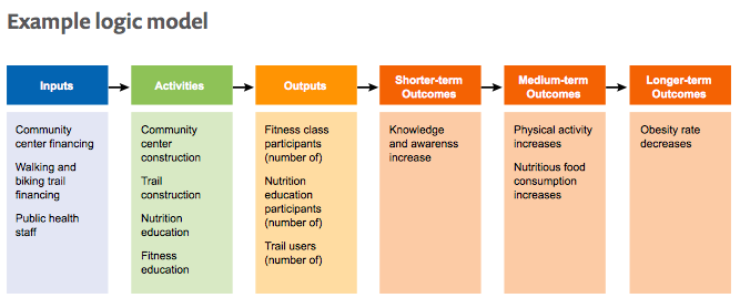 Almost Everything You Need To Know About Measurement Build Healthy   Logic Model 